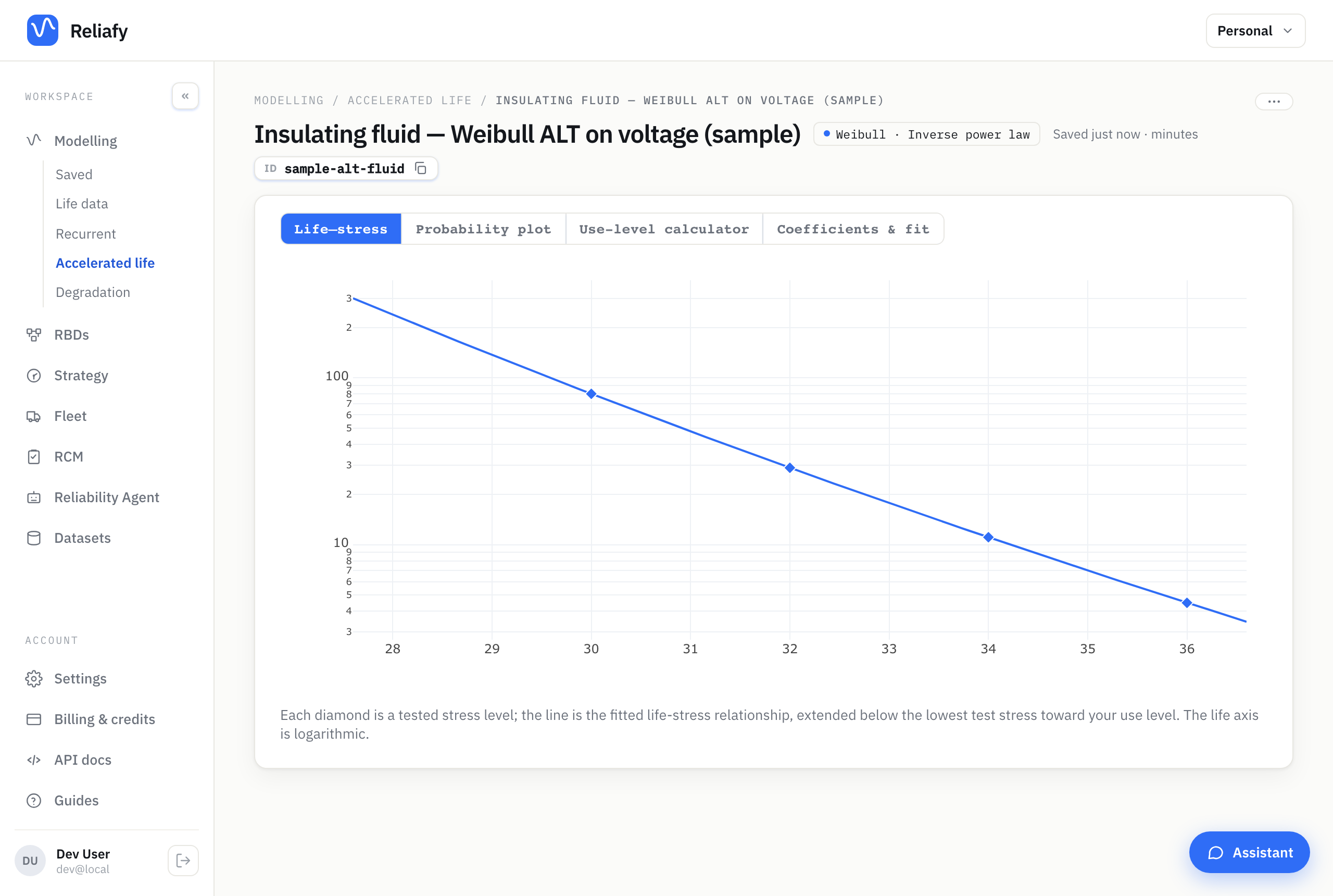 The life–stress plot with each tested level and the fitted relationship