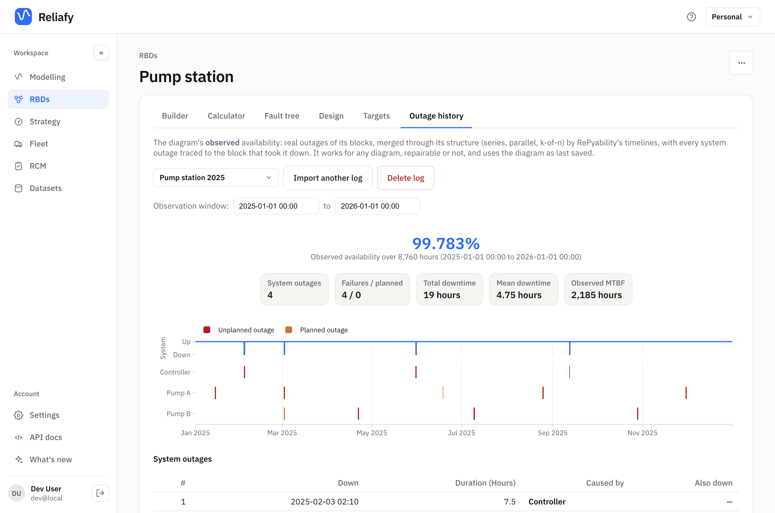 Outage history: 99.783% observed availability, four system outages, and the timeline of every block's outages