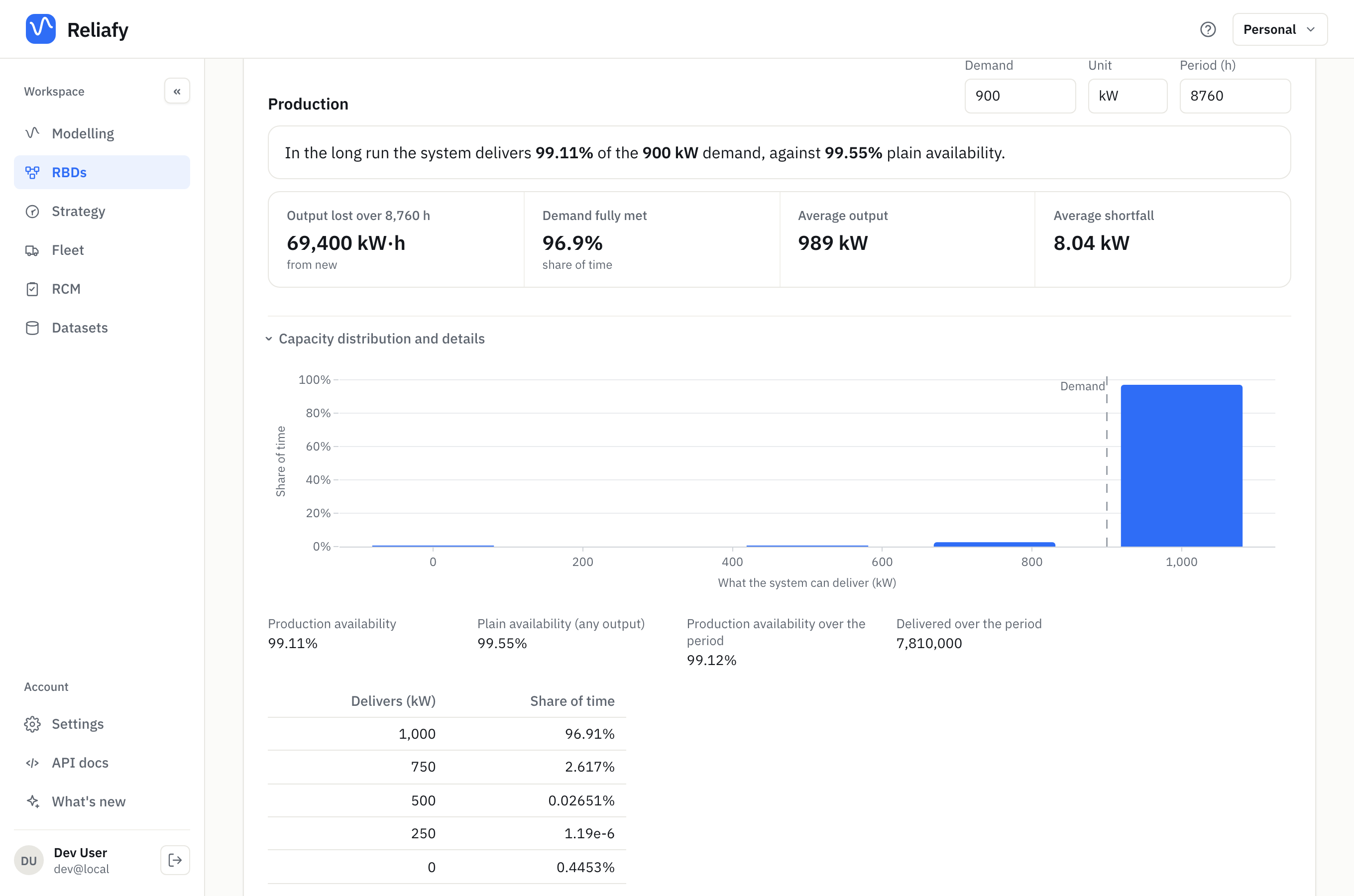 Production: 99.11% of the demand delivered, against 99.55% plain availability