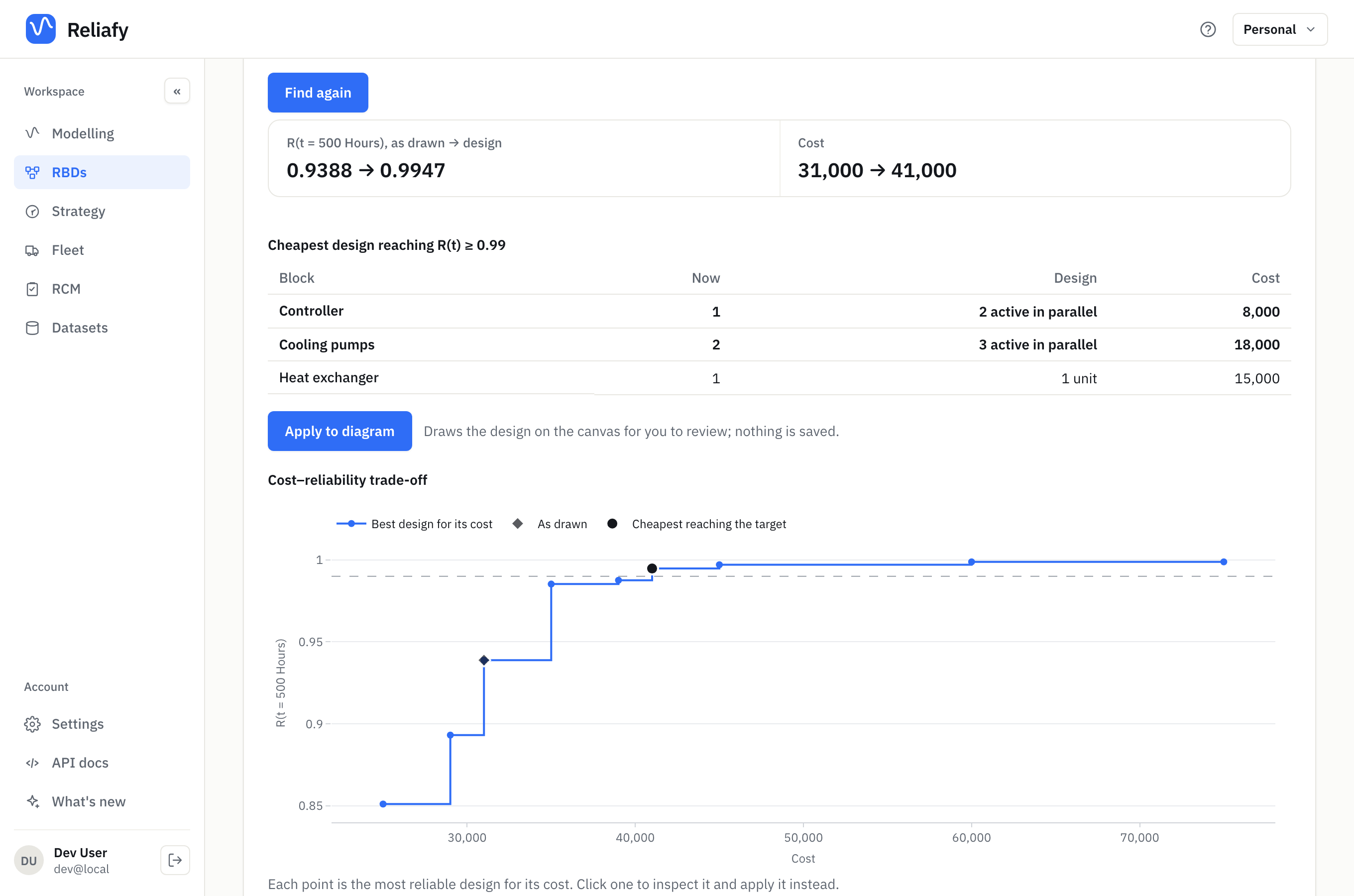 The cheapest design reaching 0.99 at 500 hours, and the cost–reliability trade-off