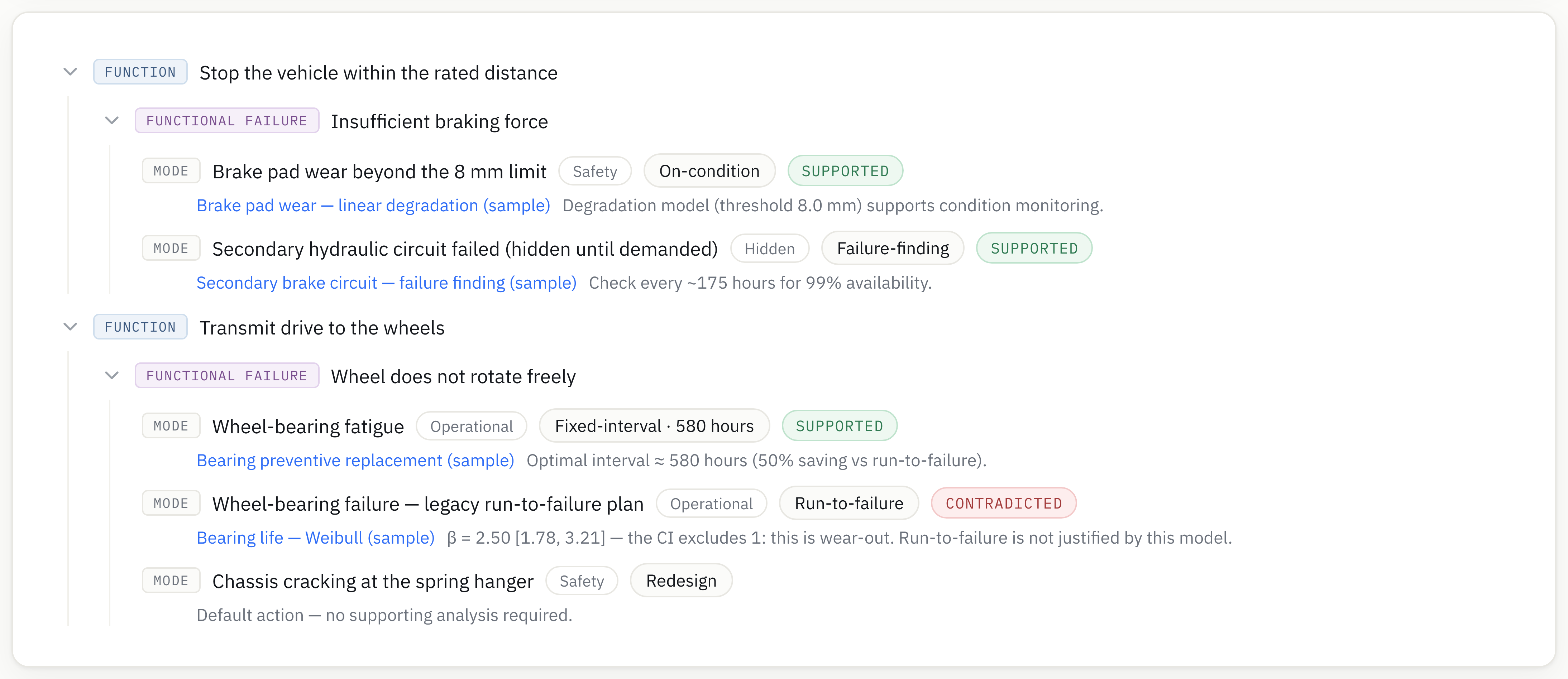 An RCM worksheet with live evidence statuses, including a contradicted run-to-failure decision