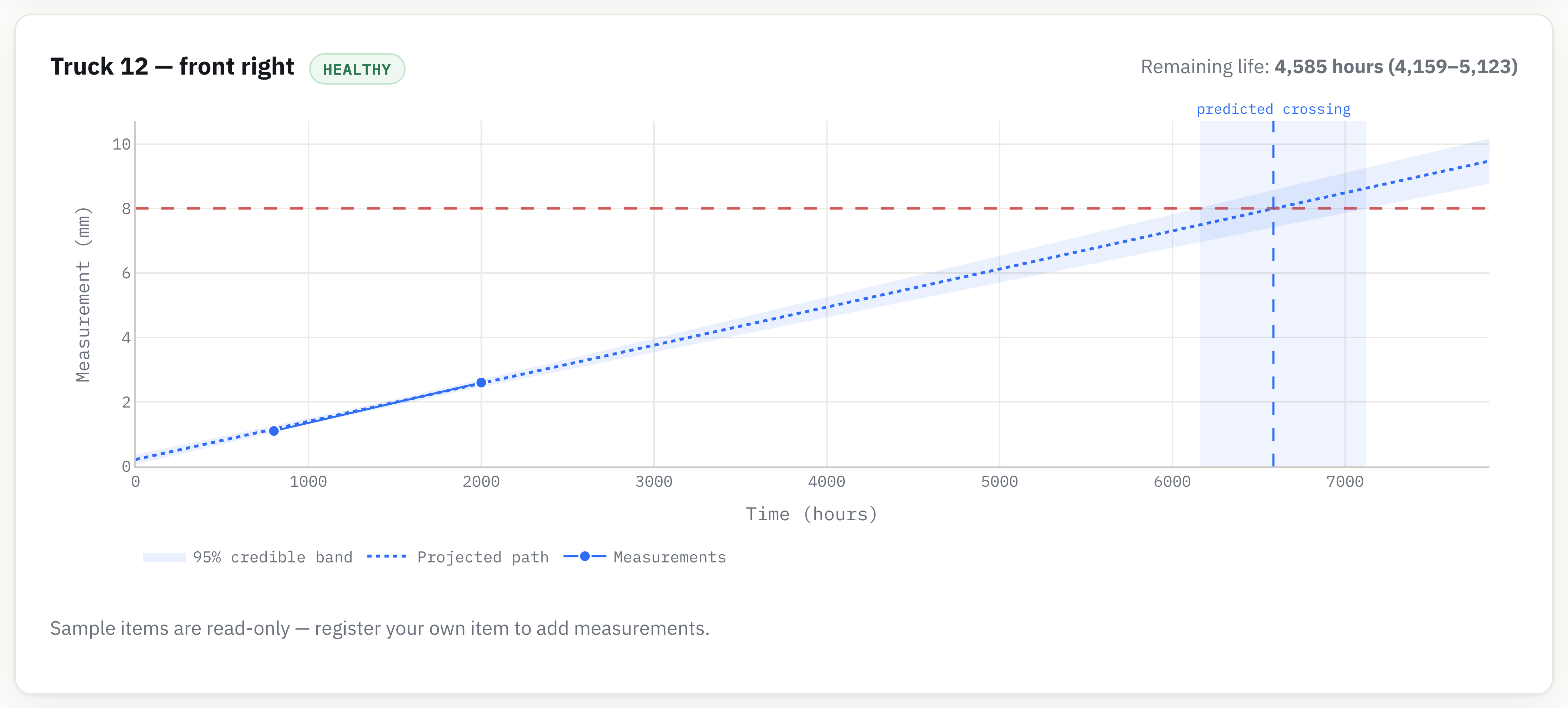 A tracked item's remaining-useful-life outlook with a 95% credible band and predicted threshold crossing